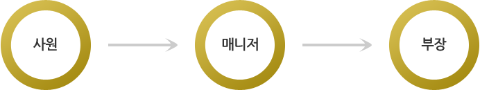사원>매니저>부장
